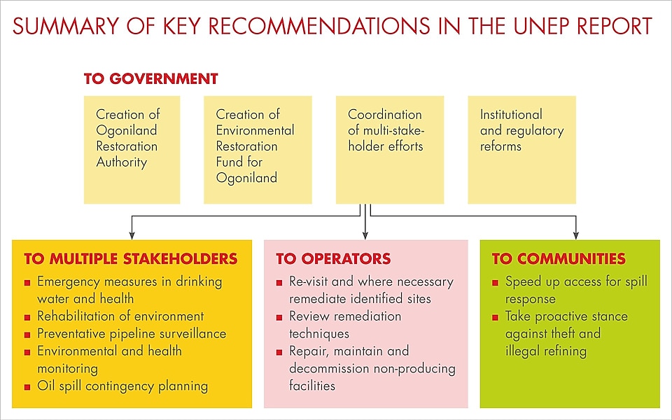 Summary of key recommendations in the UNEP report